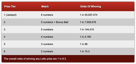 lotto odds